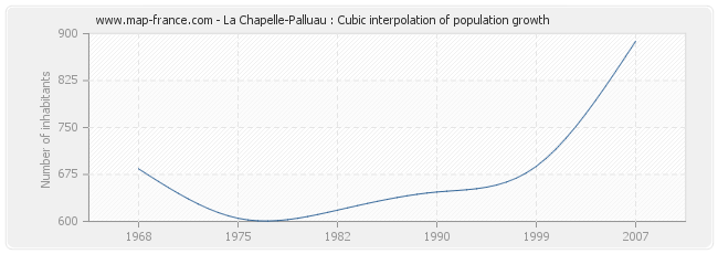 La Chapelle-Palluau : Cubic interpolation of population growth
